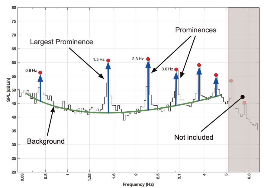 infrasound levels