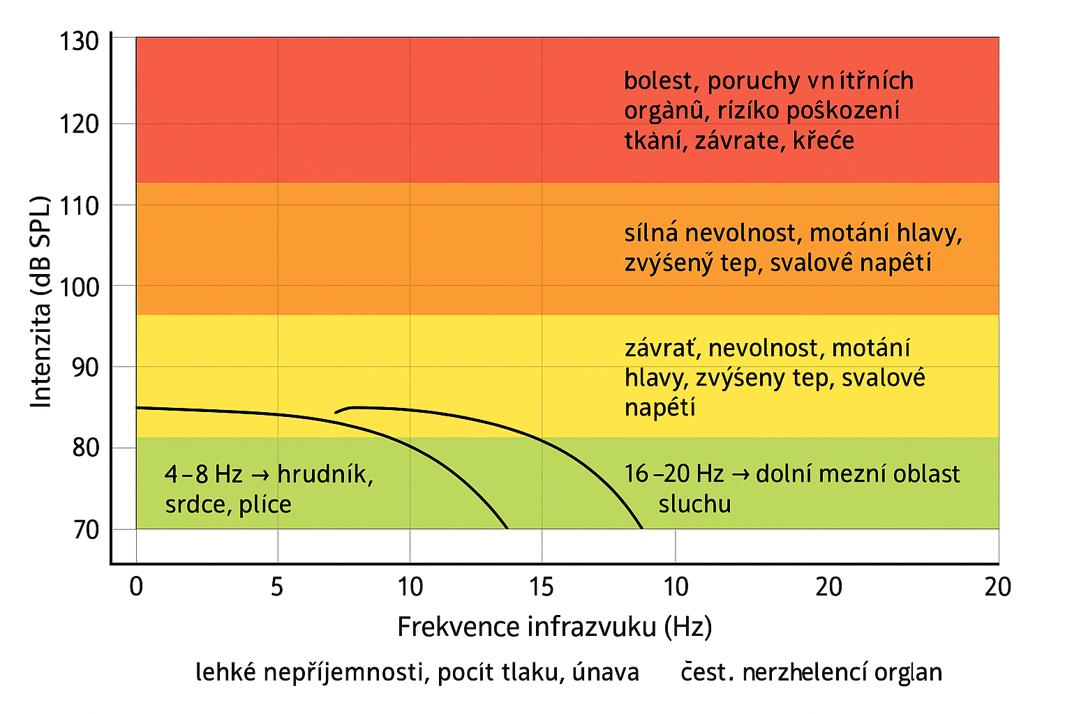vliv infrazvuku na člověka