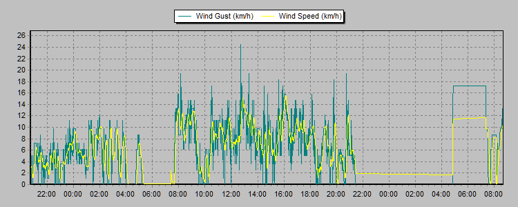 Weather Graphs